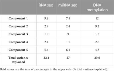 Machine learning combining multi-omics data and network algorithms identifies adrenocortical carcinoma prognostic biomarkers